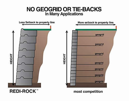 No-Geogrid-North-Coast-Redi-Rock